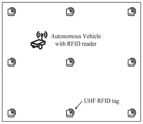 rf tag based autonomous vehicle|A passive RFID tag.